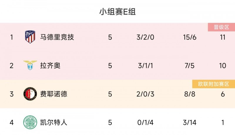 欧冠E组积分榜:马竞、拉齐奥提前一轮出线,凯尔特人垫底