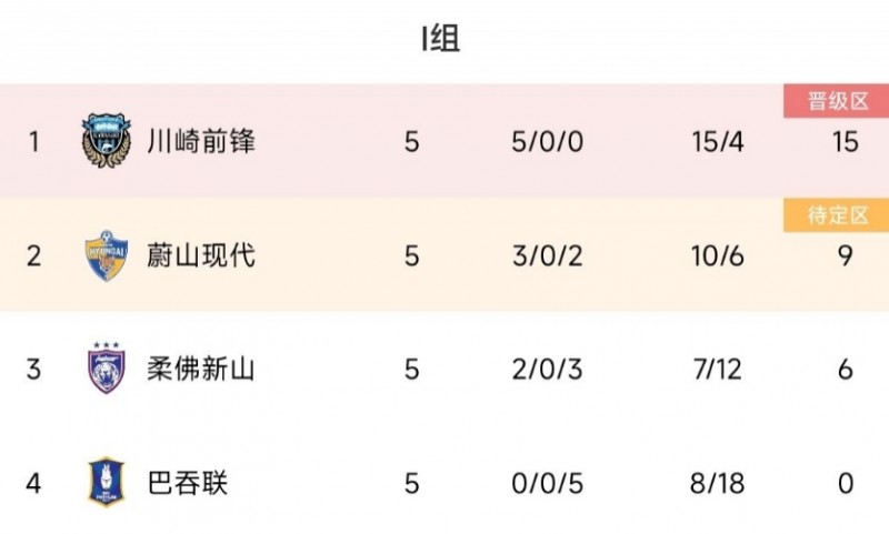 ?淘汰海港进亚冠的巴吞联,正赛5战全败丢18球垫底出局