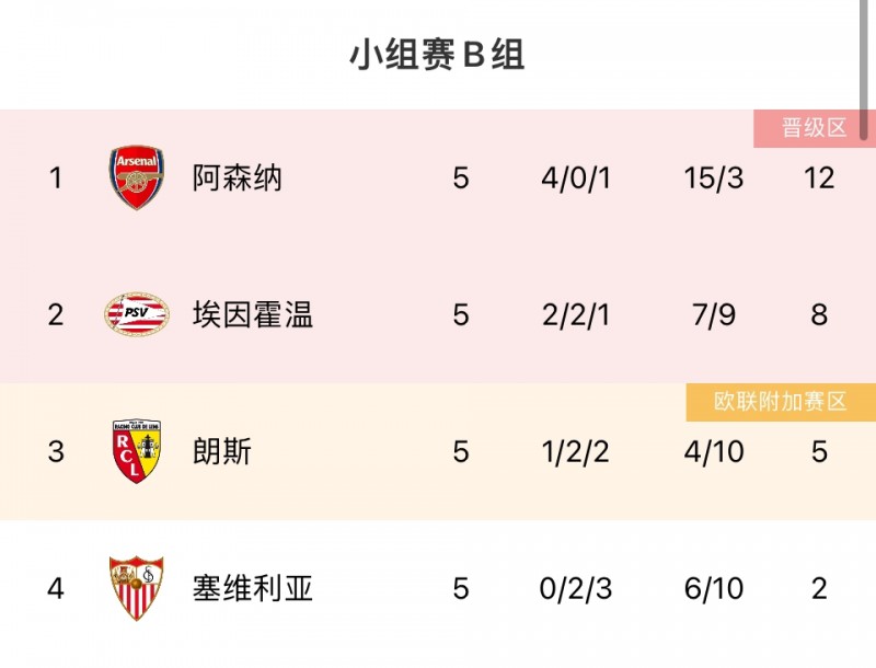 B组积分榜:阿森纳锁定头名&埃因霍温晋级,塞维末轮若取胜去欧联