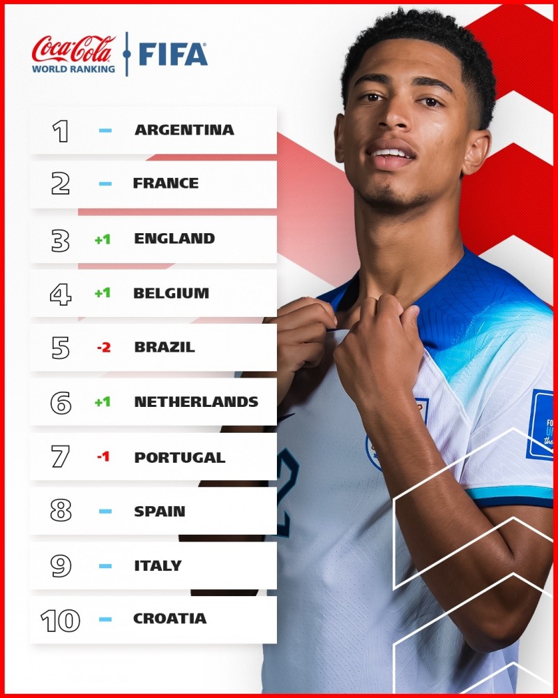 FIFA最新排名:阿根廷仍居世界第一,法国、英格兰二三,巴葡下跌