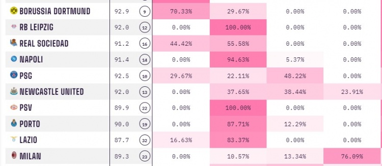 Opta预测:巴黎出线概率51.78%,纽卡37.65%,米兰10.57%