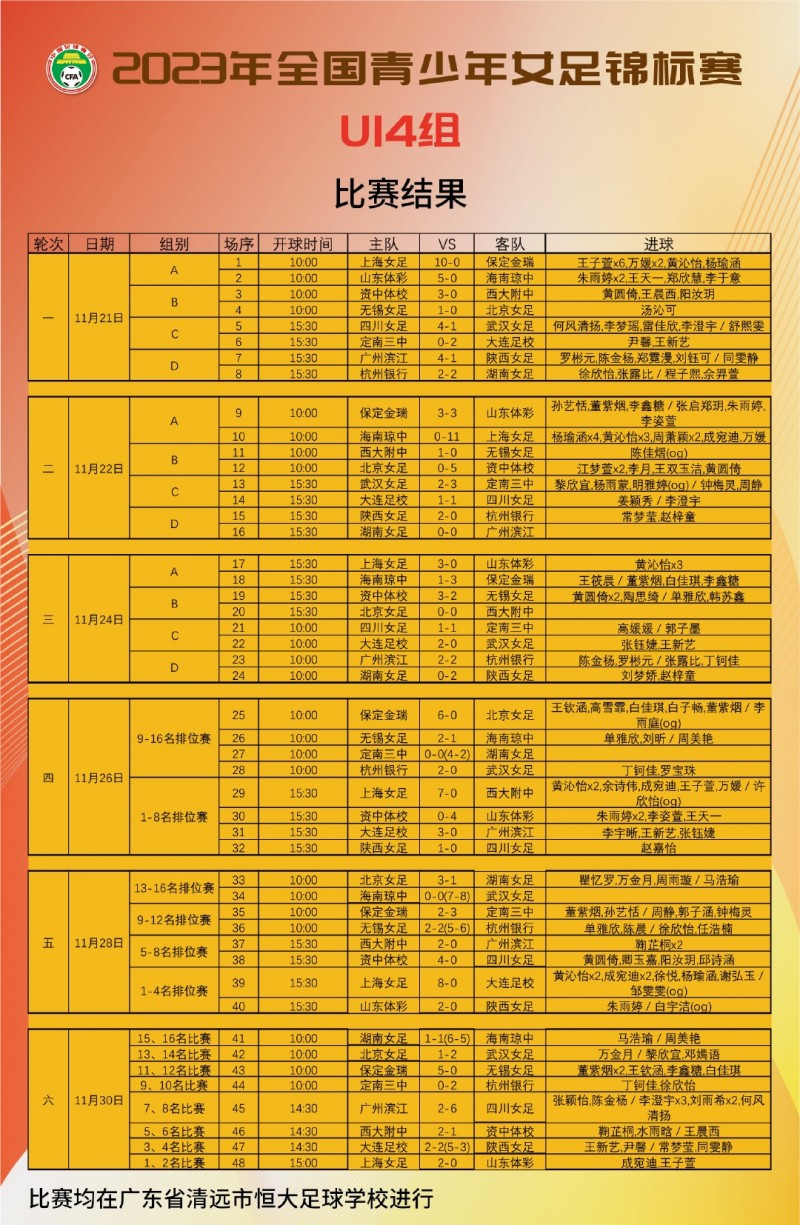 2023全国青少年女足锦标赛U14组  祝贺上海女足获得冠军! ​​​
