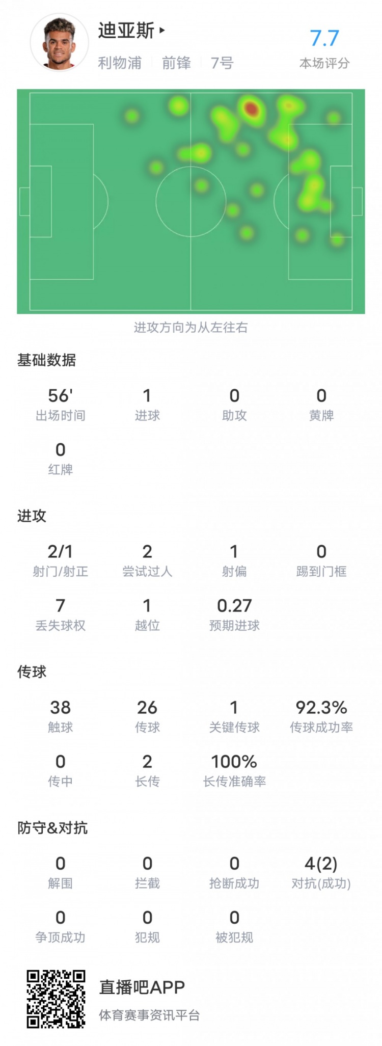 路易斯-迪亚斯本场数据:1进球1关键传球2过人成功,评分7.7