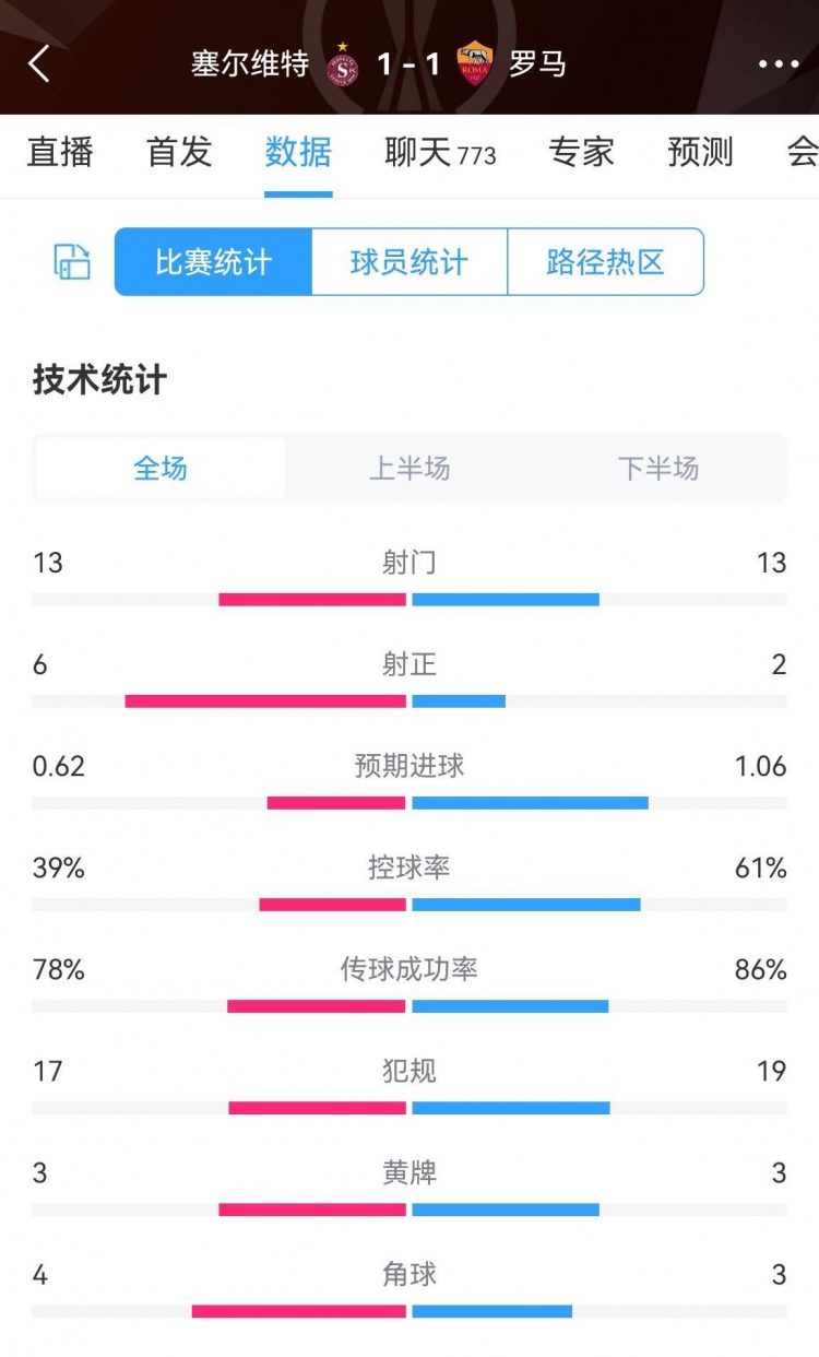 罗马全场数据:两队均13脚射门罗马仅2正 罗马预期进球1.06