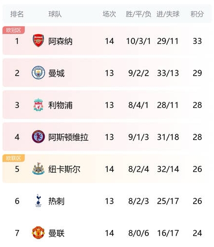 负枪手&曼城&纽卡&热刺,曼联本赛季对前六球队全败❌