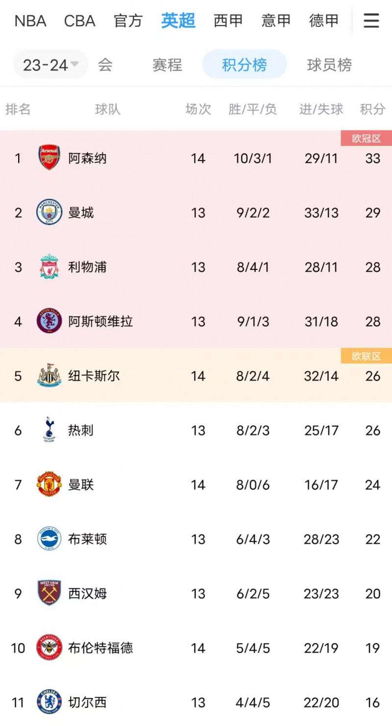谁是新BIG6❓曼联输球直接掉出前六！纽卡强势挤到第五！