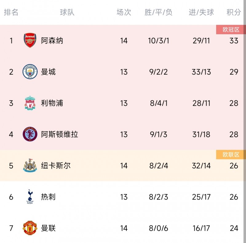 其实也还好?上赛季14轮后曼联25分英超第5最终第3 目前24分第7