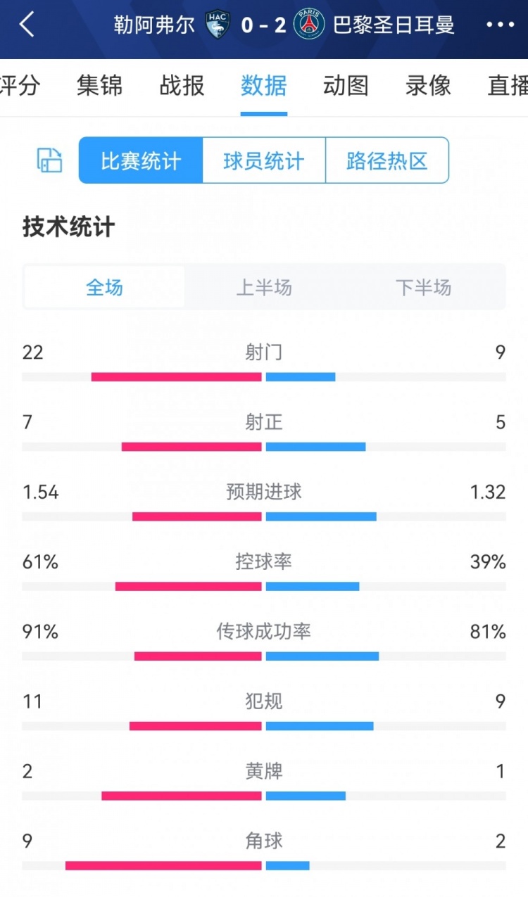 少打一人艰难取胜,勒阿弗尔0-2巴黎全场数据:射门22-9,射正7-5