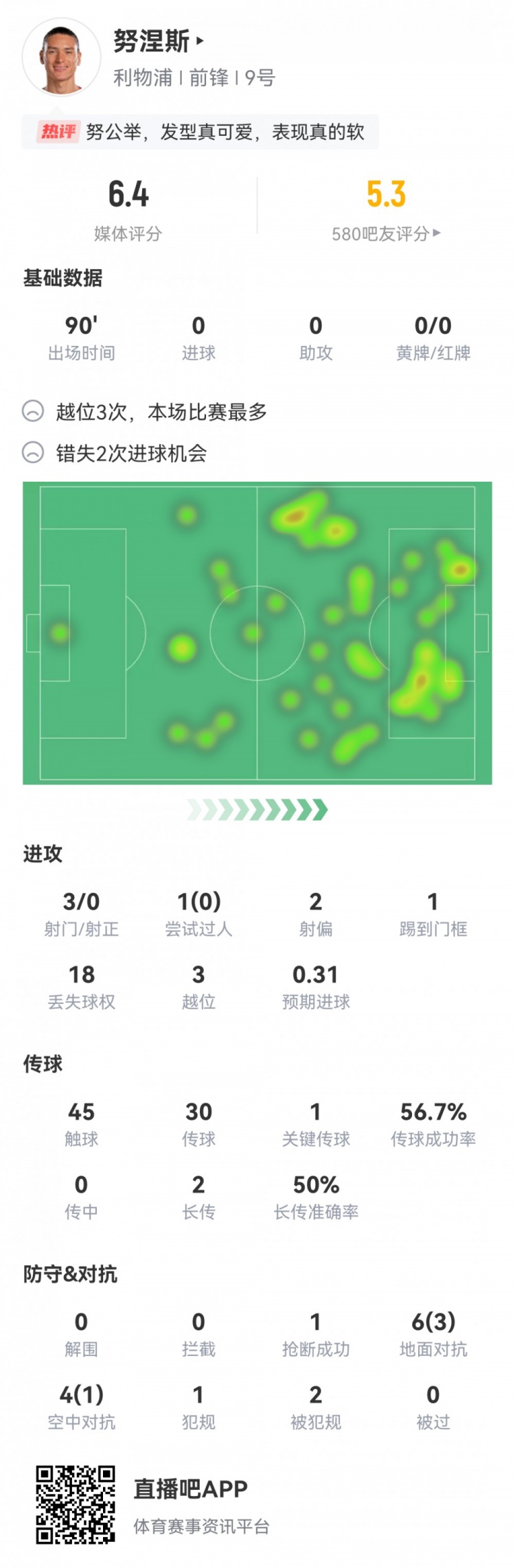 努涅斯本场数据:3射0正,1次中框,2次错失良机,评分6.4分