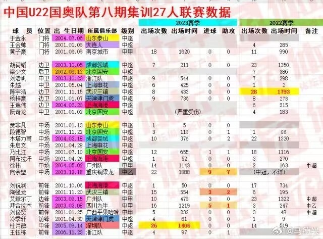 国奥球员本赛季联赛出场情况:6人0出场,另有12人出场仅为个位数