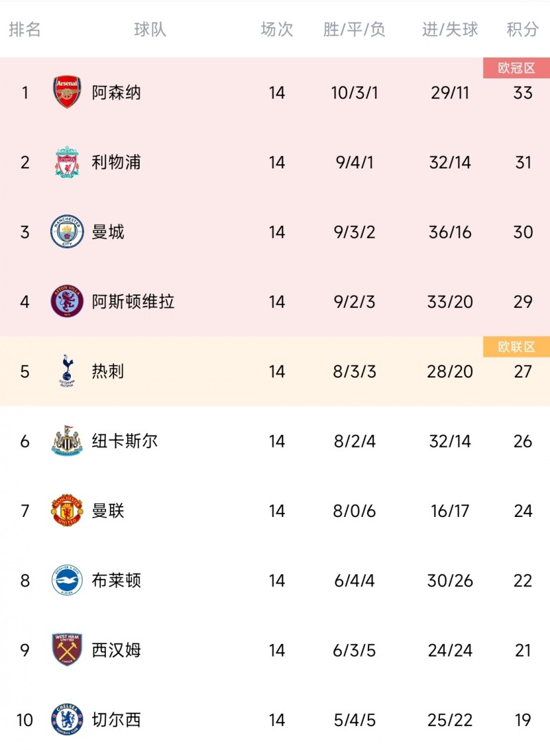 ?这场怎么说?车子对阵前十共2胜3平3负&打前3不败 剩曼联没打