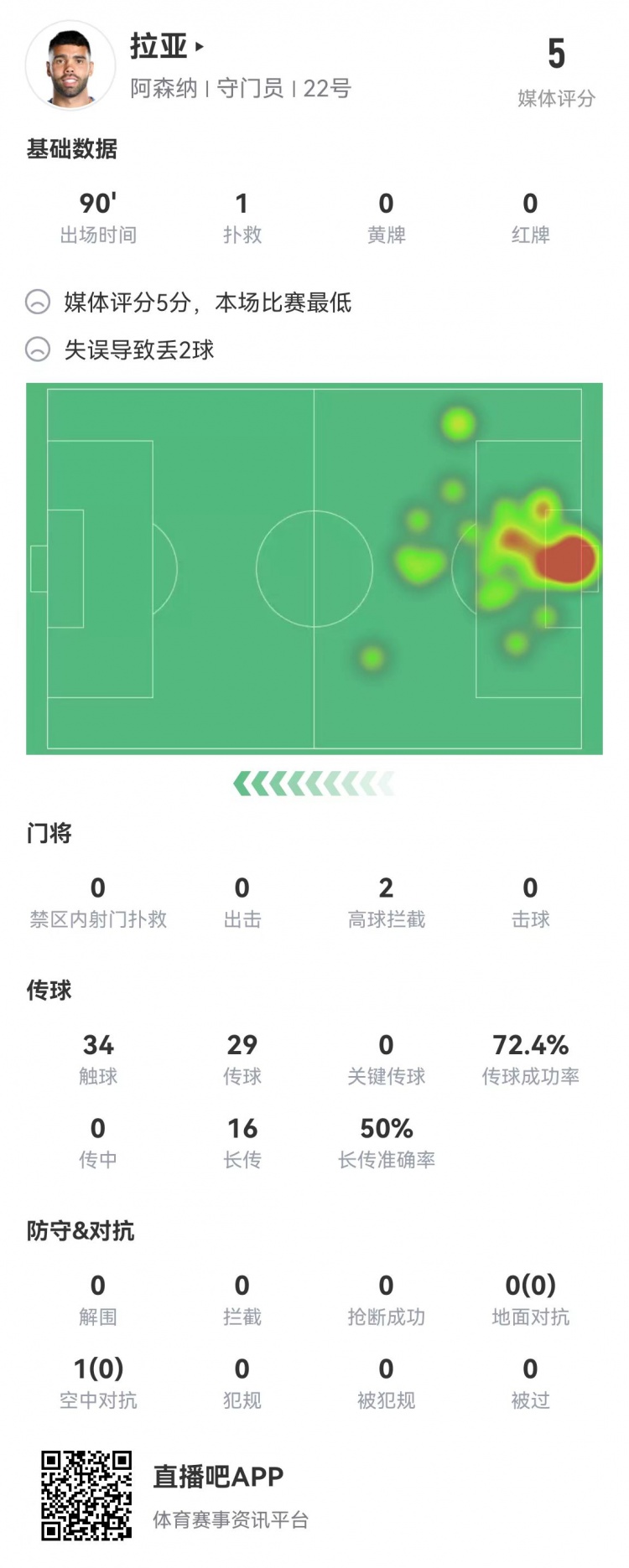 给赖斯磕一个?拉亚数据:4射正丢3球 2次失误丢球 5分全场最低