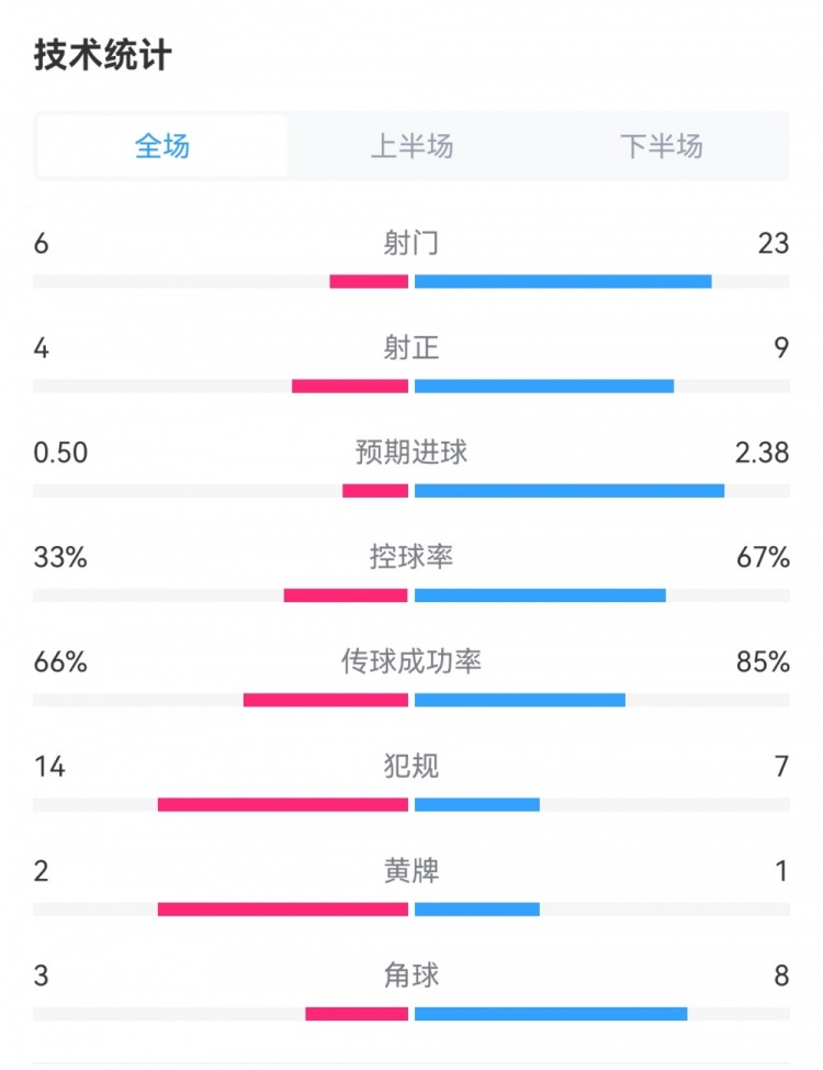 阿森纳4-3卢顿全场数据:射门23-6,控球率67%-33%