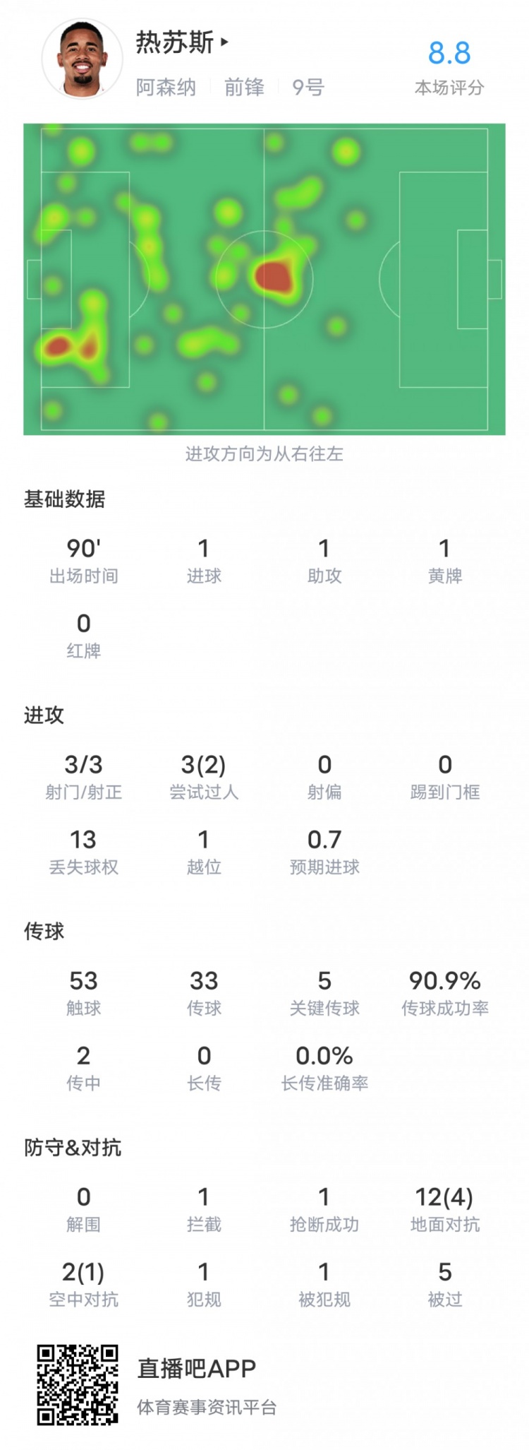 热苏斯本场对阵卢顿数据:传射建功+5关键传球,评分8.8全场最高