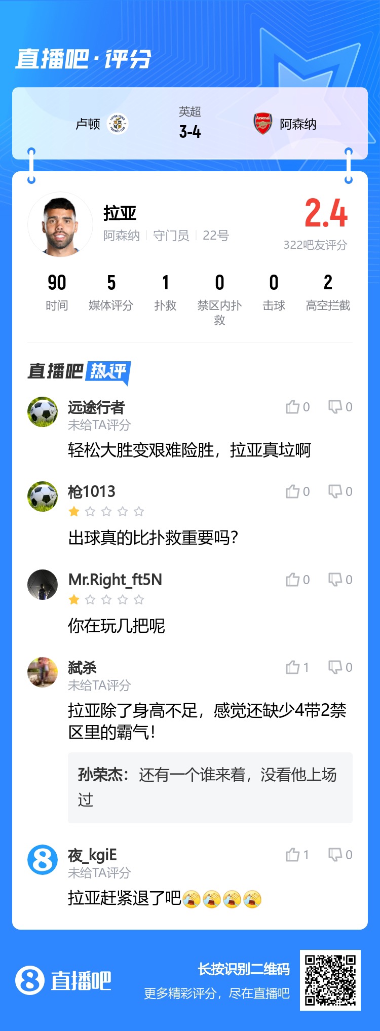 2.4分!吧友评拉亚:大胜变险胜,真垃啊!出球真比扑救重要?