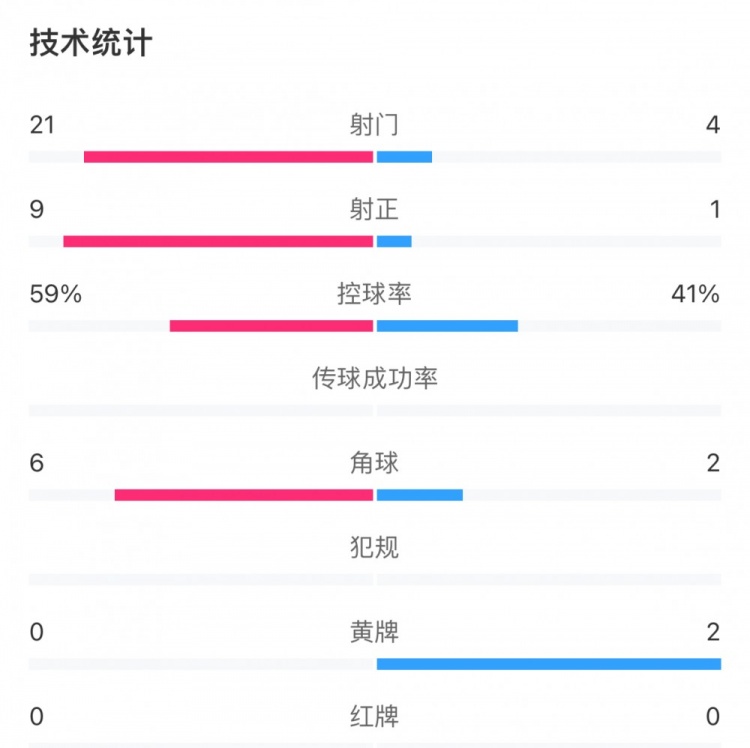 中国女足1-2美国全场数据：中国女足仅1次射正，美国21射9正