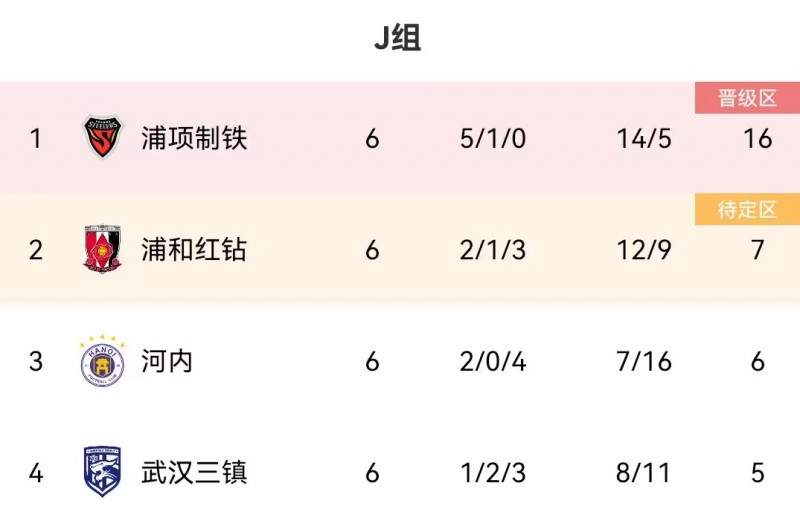 亚冠J组结局：浦项头名，卫冕冠军浦和出局，河内第三，三镇垫底