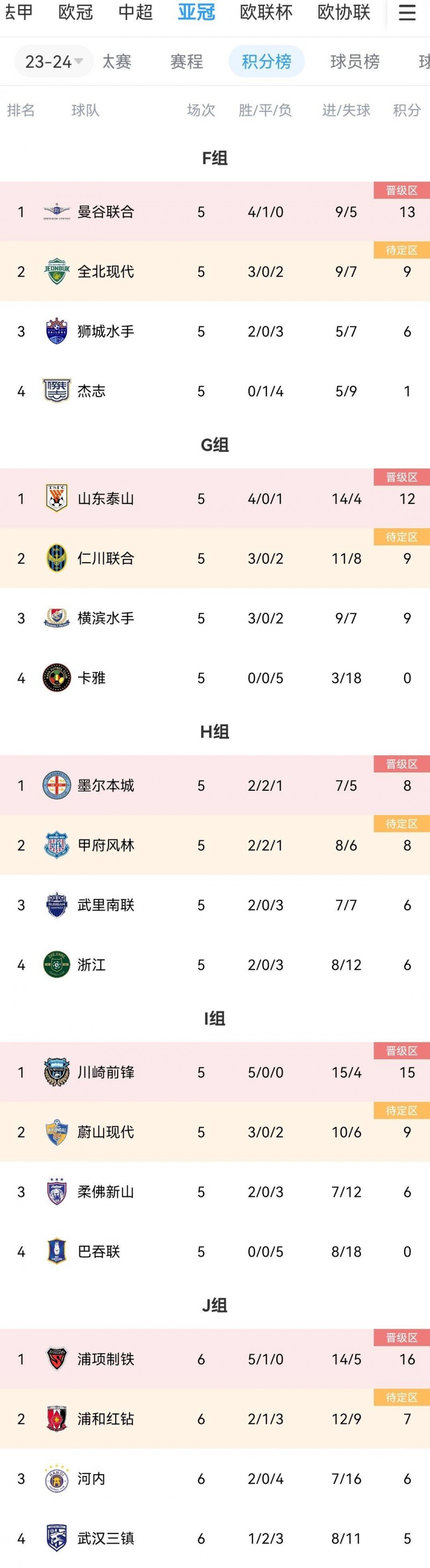 浙江仍不乐观!浦和输球,浙江仍需赢球+追1支9分对手的净胜球