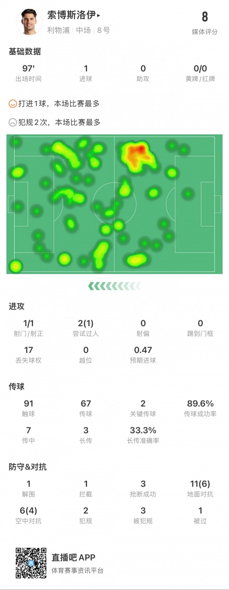 索博斯洛伊本场数据:1粒进球,2次关键传球,10次赢得对抗