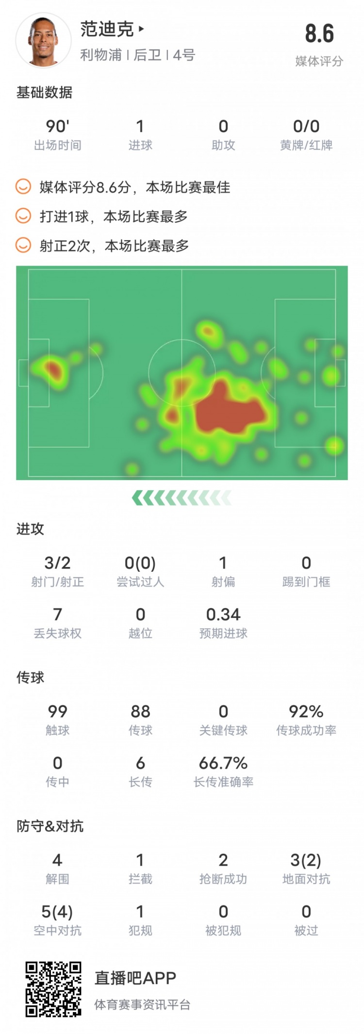范迪克本场对阵谢菲联数据:1进球4解围,评分8.6全场最高
