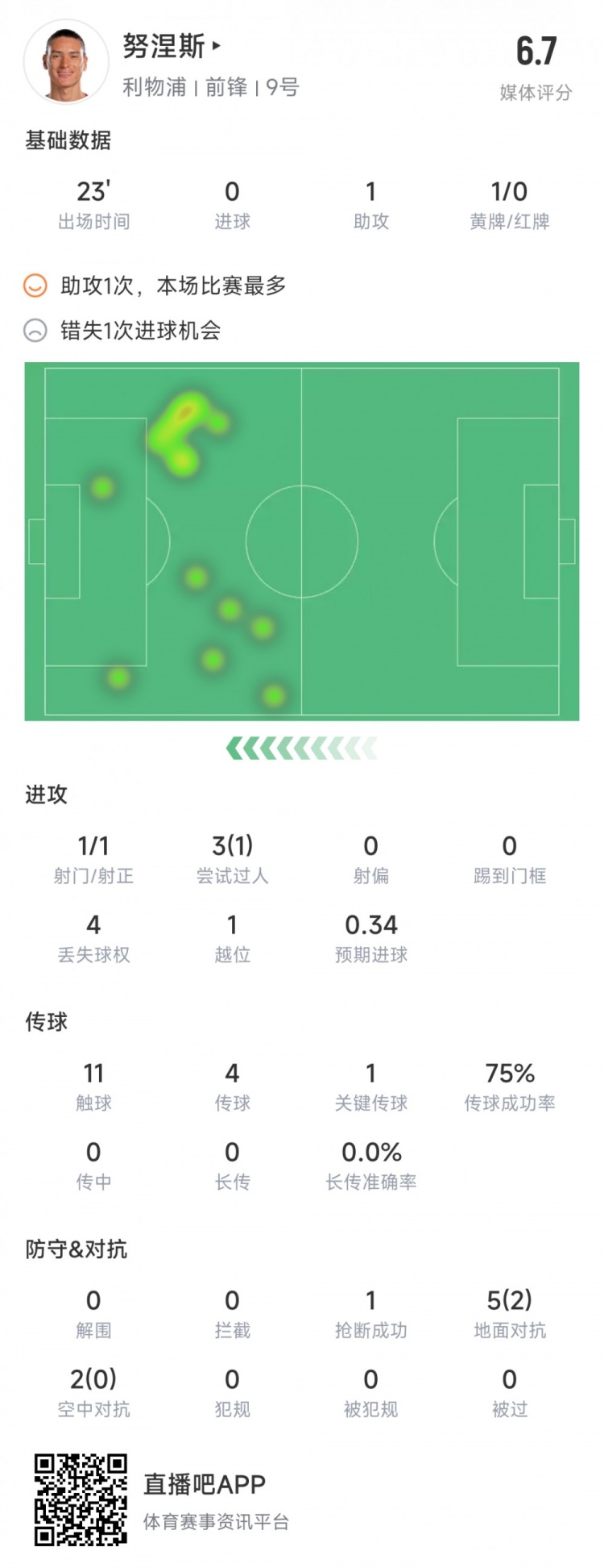 努涅斯本场数据:1次助攻,1次关键传球,1次错失良机,评分6.7