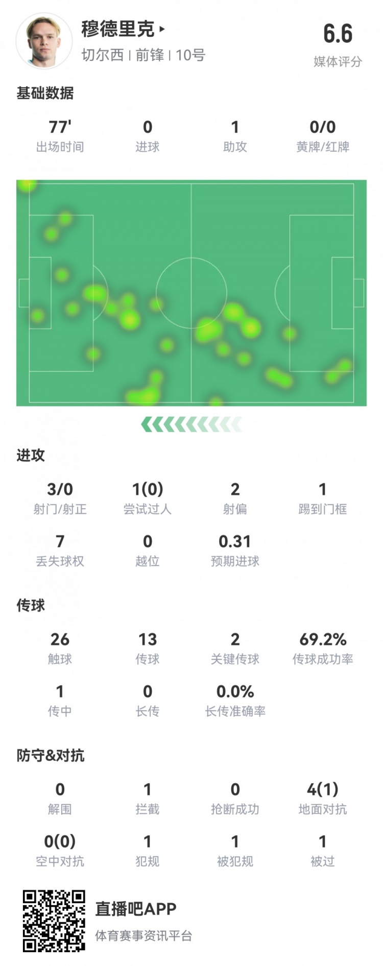 穆德里克全场数据:1次助攻,2次关键传球,获评6.6分
