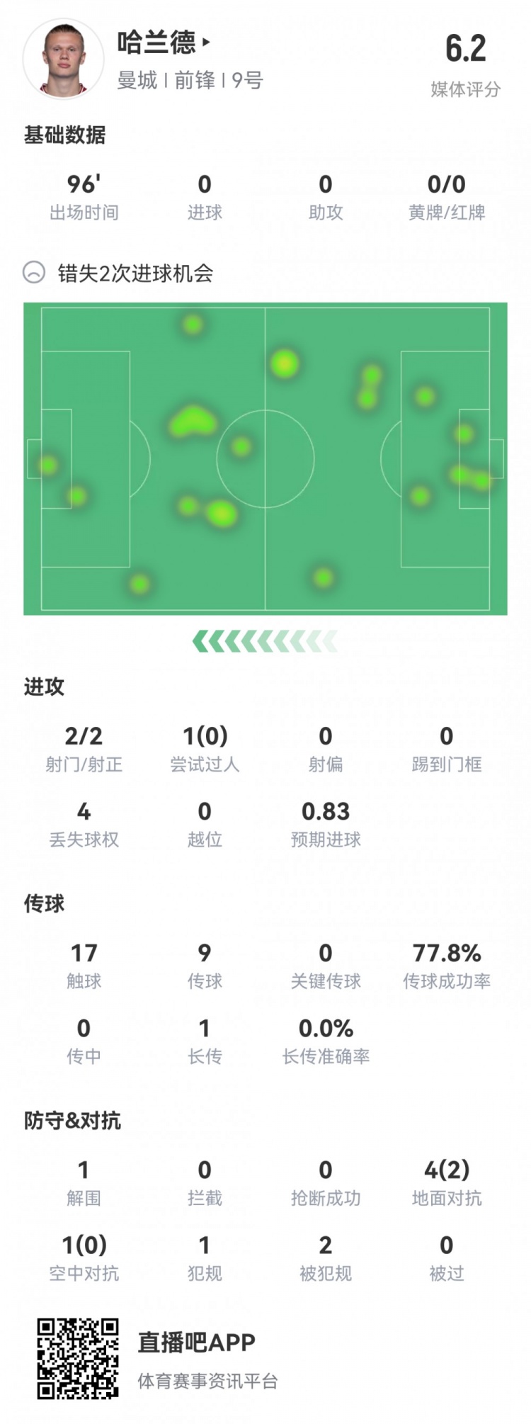 下半场0射门,哈兰德本场数据:2次射正,2次错失良机,评分6.2分