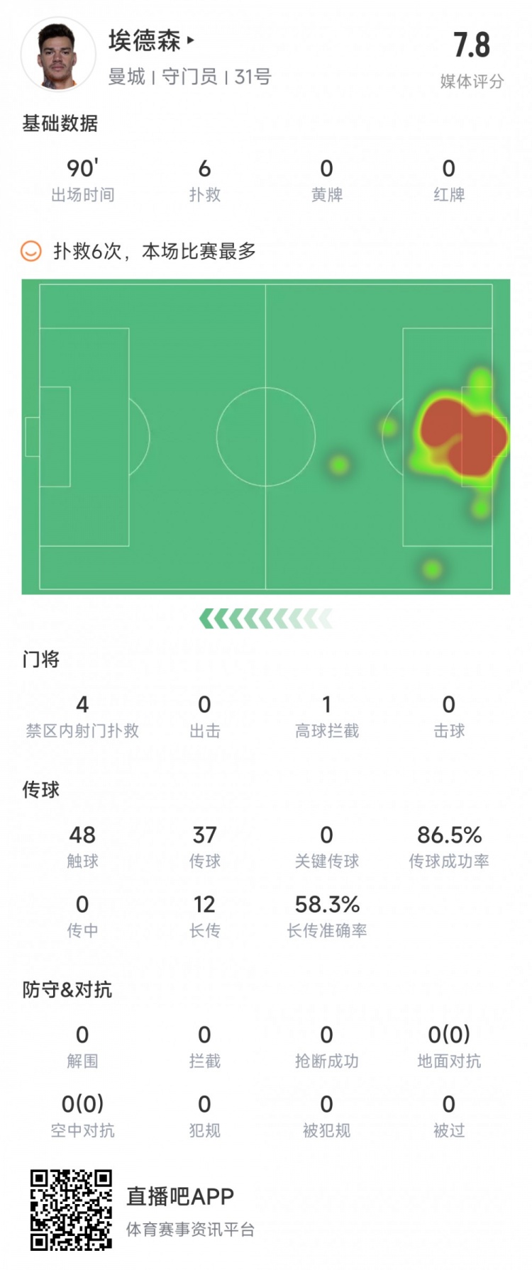 尽力局!埃德森本场数据:6次扑救,4次禁区内射门扑救,评分7.8