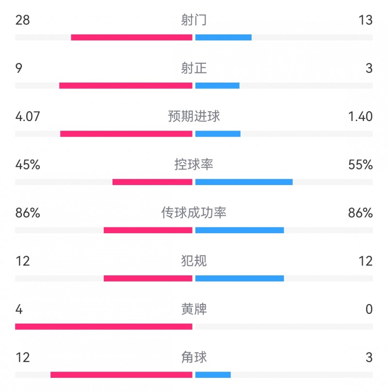 曼联vs切尔西全场数据:射门28-13,预期进球4.07-1.40,角球12-3