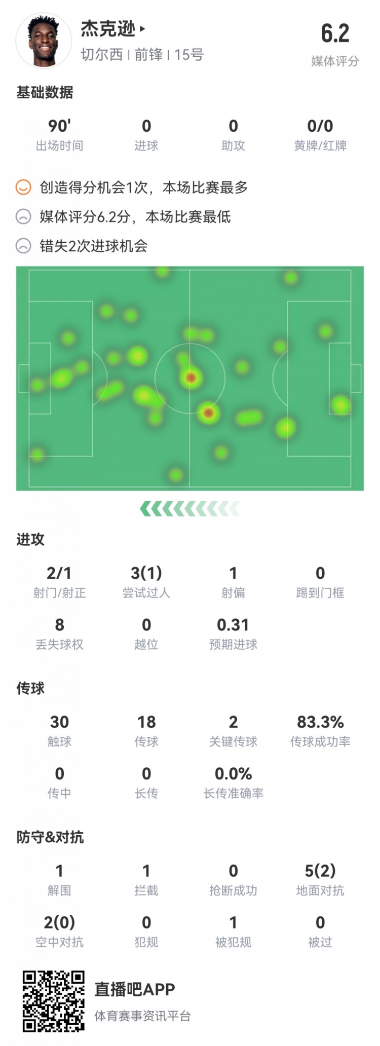 冒充职业球员?杰克逊数据:2次错失良机,获评全场最低6.2分