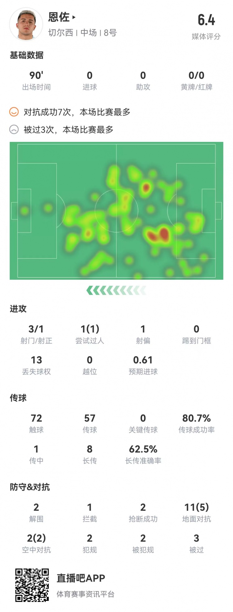 净防守了!恩佐数据:1送点2解围1拦截2抢断3被过 评分全场第二低