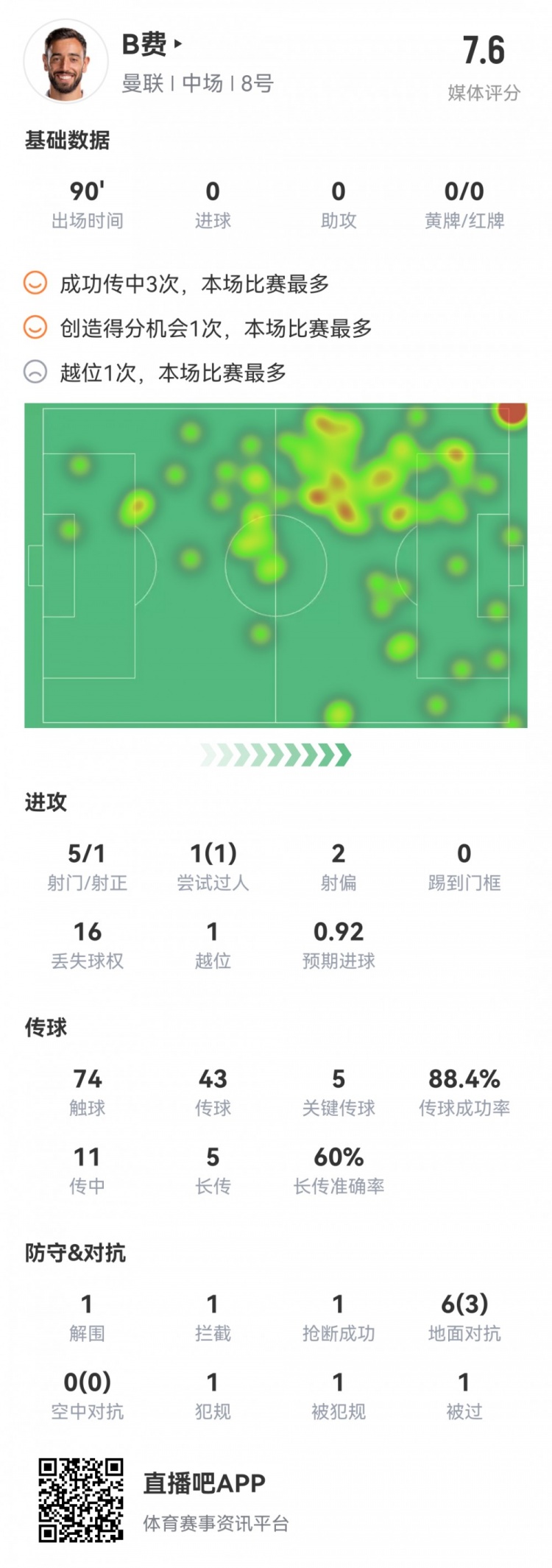 B费本场数据:5次关键传球,1次创造良机,1次失点,评分7.6分