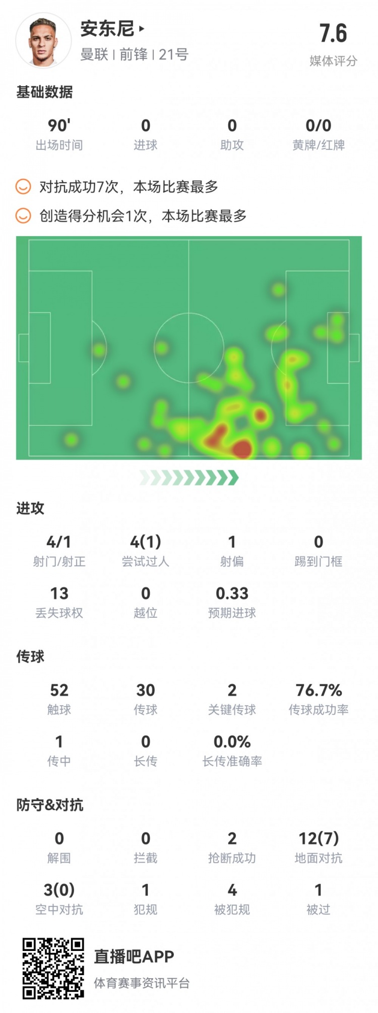 安东尼数据:2次关键传球,7次成功对抗全场最多,获评7.6分