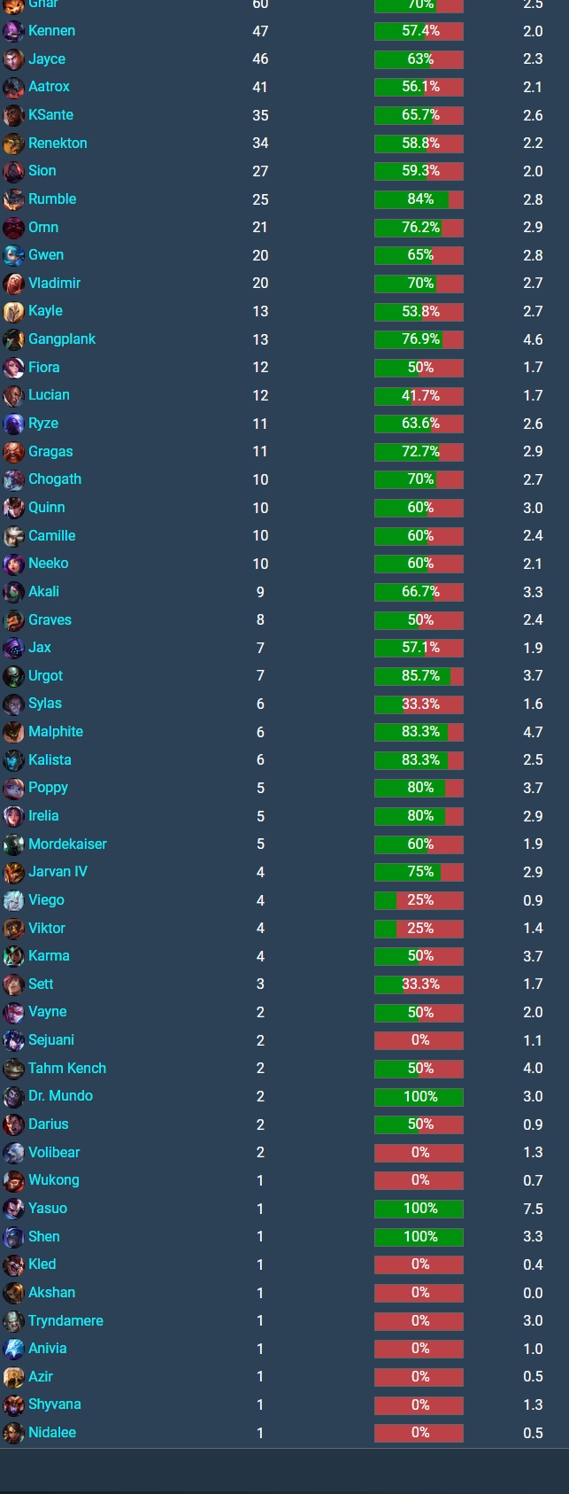 TheShy生涯英雄数据:60局纳尔胜率70% 兰博胜率高达84%