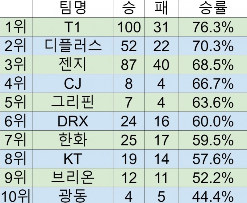 韩网整理LCK各队世界赛胜率:T1和DK分列前二,均破7成