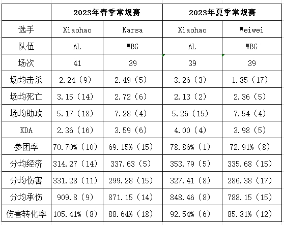 潜力巨大?Xiaohao与WBG打野数据对比!夏季赛多方位领先Weiwei
