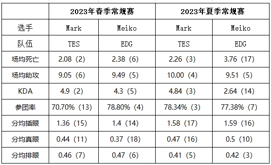 Mark&Meiko常规赛数据对比:夏季赛Meiko多项不如Mark