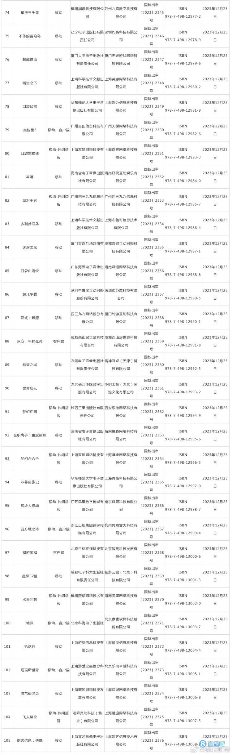 12月国产游戏审批信息:105款新游获批 腾讯、网易均有游戏在列