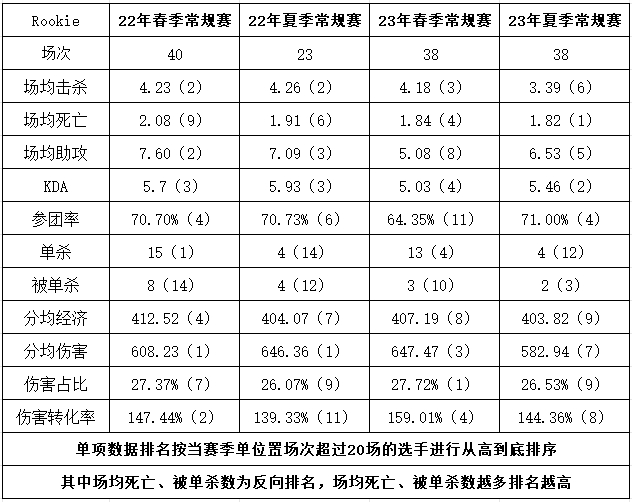 油箱还剩多少油?Rookie近四个常规赛数据对比 德杯尽力独木难支