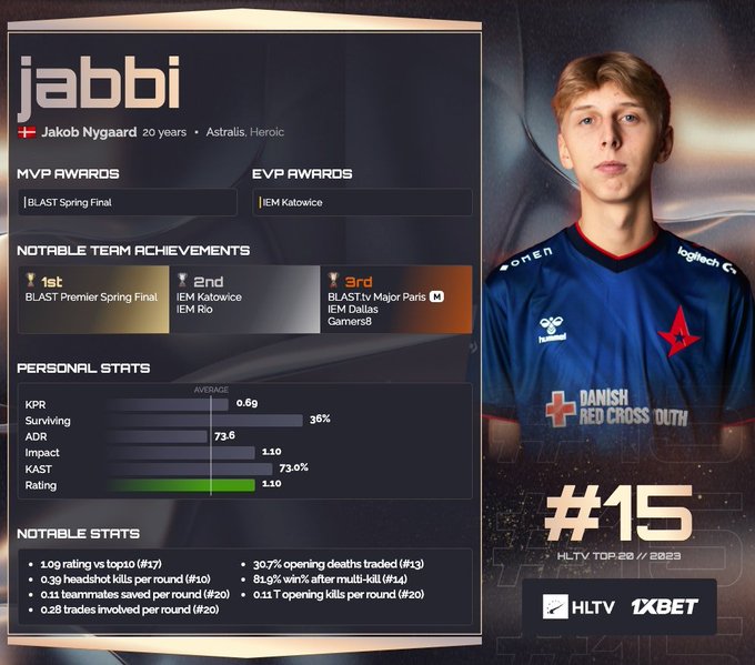 HLTV公布2023年度CS选手TOP20第15名:Astralis.jabbi