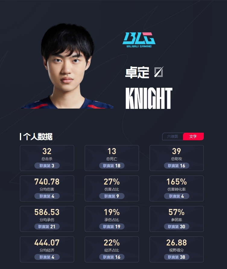 德杯决赛中单数据:击杀数不分伯仲 knight伤害数据上优于Yagao