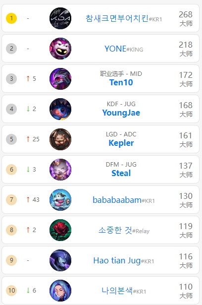 韩服前十排行榜更新:LGD下路Kepler以大师161胜点登上第五