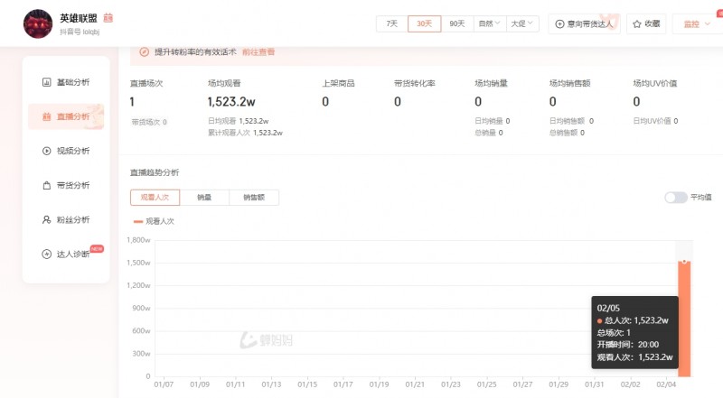 没有推流还是主播差距?陈泽代播LOL观看人次上千万,远超张大仙