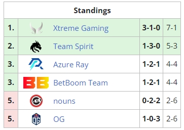 基本锁定名额!中国三队XG、LGD、AR大概率将齐聚别墅杯淘汰赛