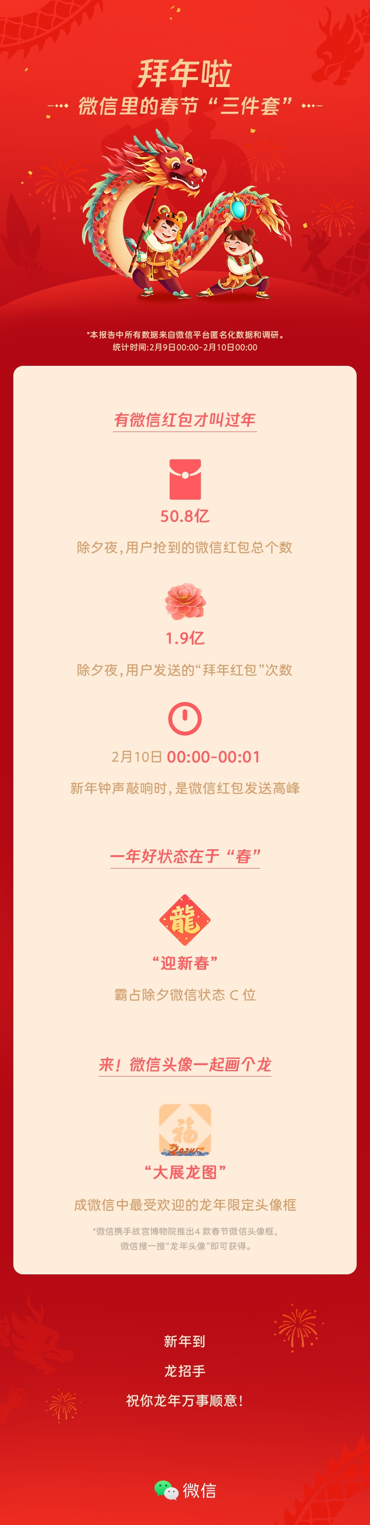 微信:除夕夜用户共抢到红包50.8亿个 发送“拜年红包”1.9亿次!