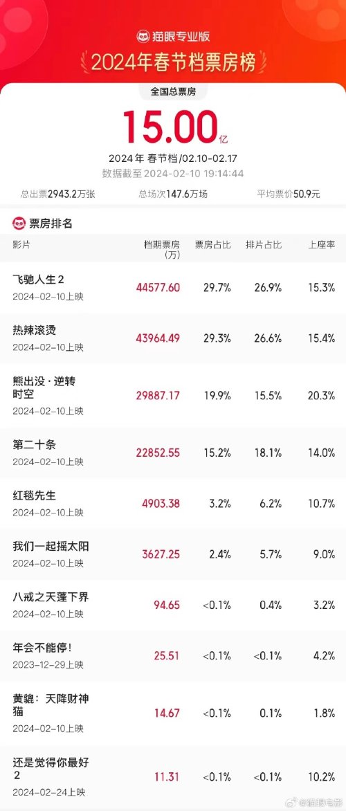 春节档电影总票房破15亿!《飞驰人生2》领跑
