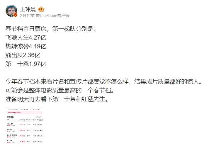王玮晨点评春节档影片:本来感觉不怎样 结果成片质量都好的惊人