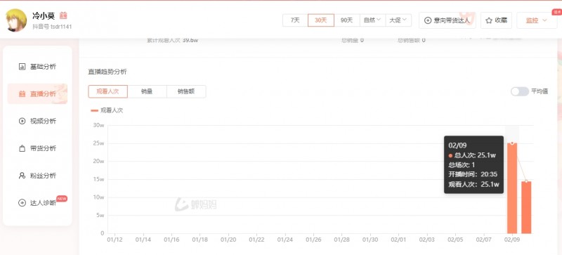 曾经国服第一瑞文重出峡谷?冷小莫开启直播 最高观看人次为25万