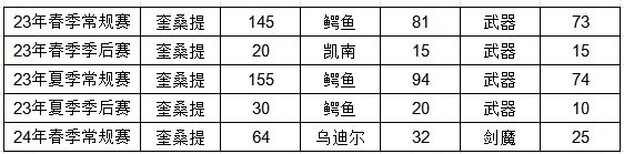真看腻了!奎桑提已连续3个赛季成为LPL上单位出场最高英雄