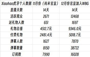 曝光度的好处?Xiaohao自加入WBG后 直播数据全部翻双倍之多!